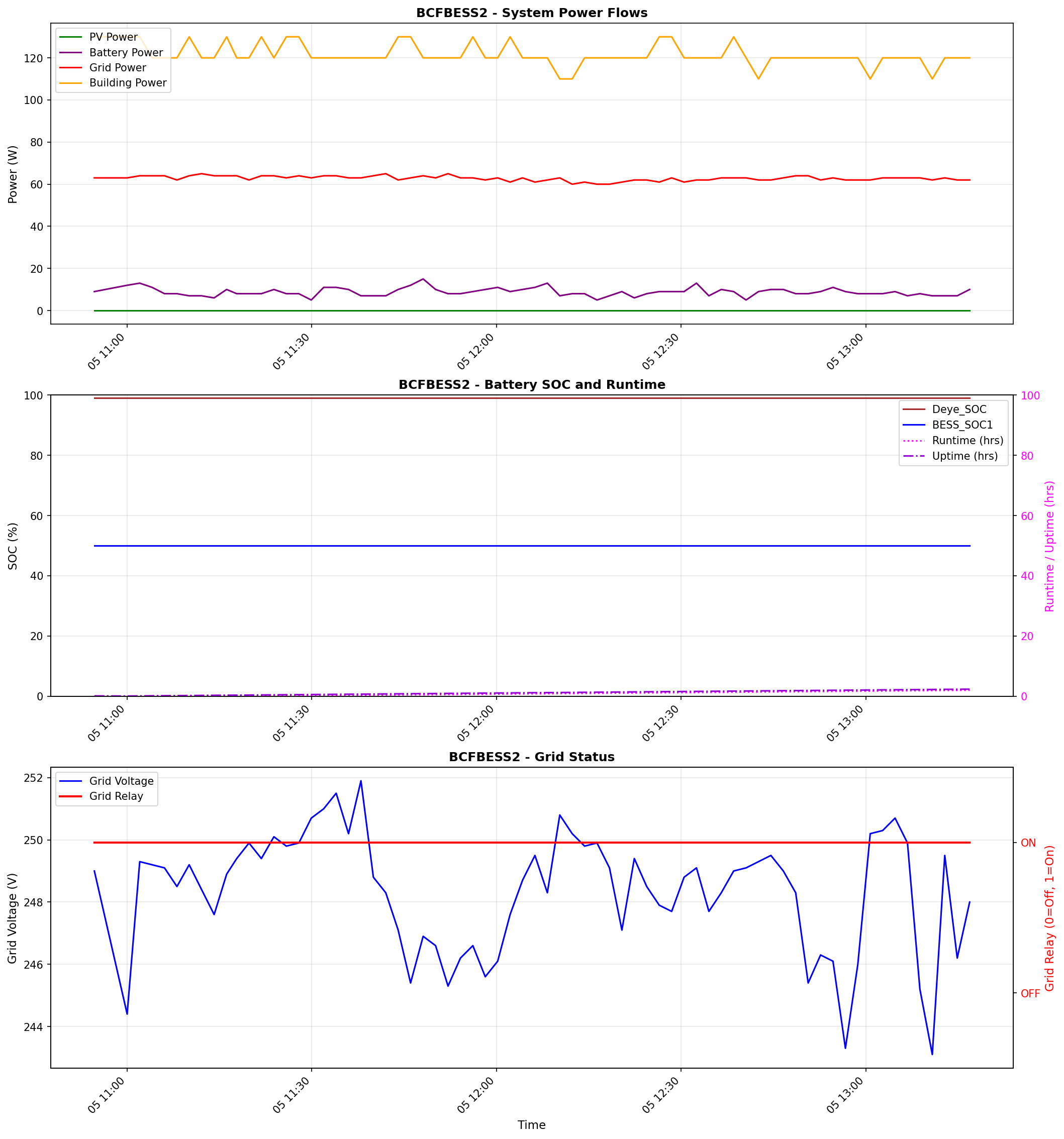 BESS Performance Graph